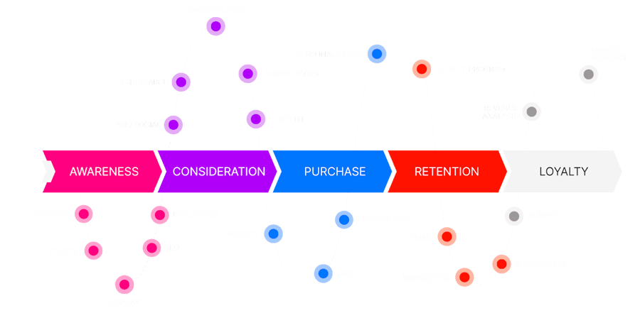 Finch-eCommerce-Agency-Customer-Journey