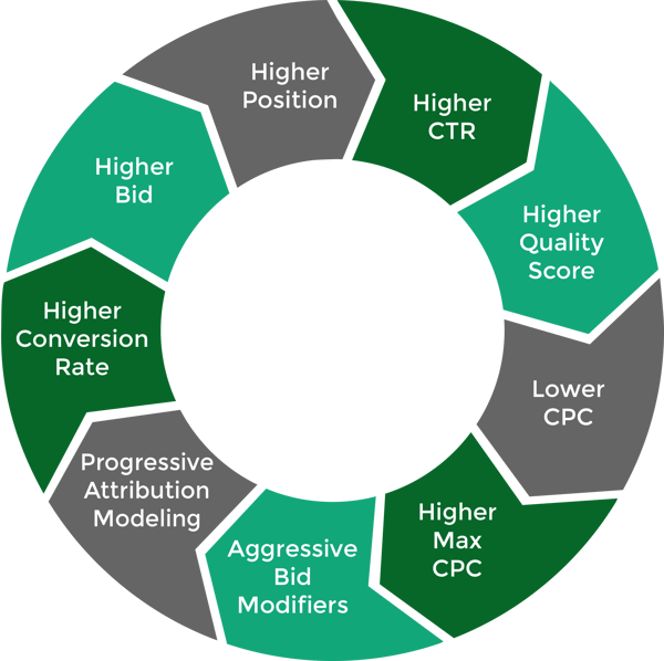 A programmatic approach to influencing quality score shown in a circular diagram