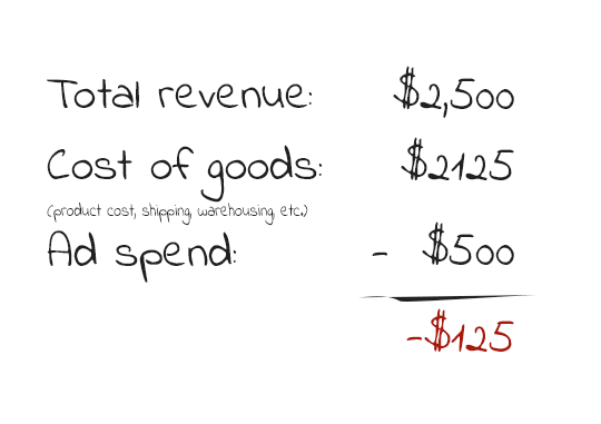 ROAS-Trap-Costs
