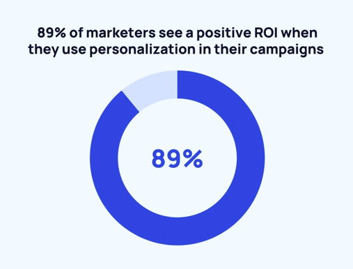 Personalization in Marketing Campaigns