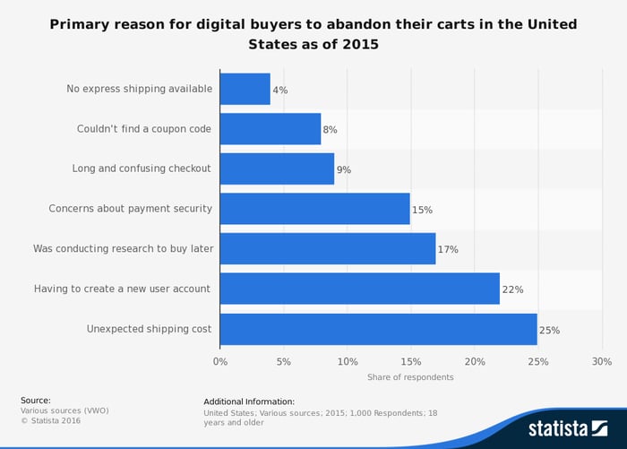 statistic_id467656_us-online-shopping-cart-abandonment-reasons-2015