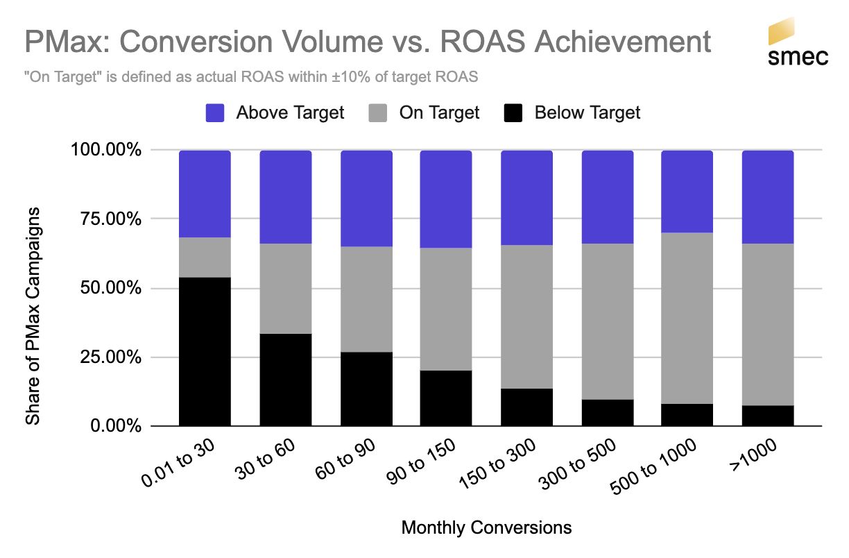 PMax-Conversion-Chart